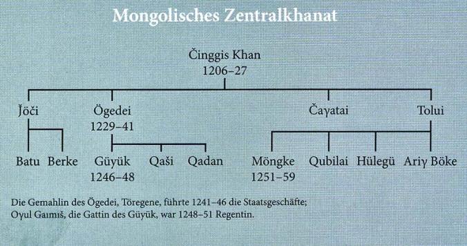 Mongol-Family-Tree_onlyupto3rdGen